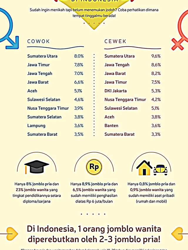 Provinsi Mana yang Memiliki Populasi Jomblo Terbesar di Indonesia