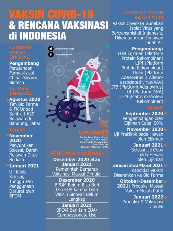Infografis Vaksin Covid-19 dan Rencana Vaksinasi di Indonesia. (Liputan6.com/Triyasni)