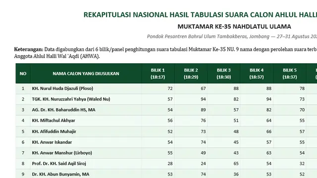 Perolehan Suara Calon Anggota AHWA Muktamar ke-35 NU. (Dok. Istimewa)