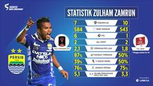 Statistik Zulham Zamrun (Labbola)