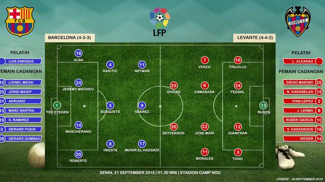 Prakiraan Susunan Pemain Barcelona Vs Levante Messi Cadangan Bola Liputan6 Com