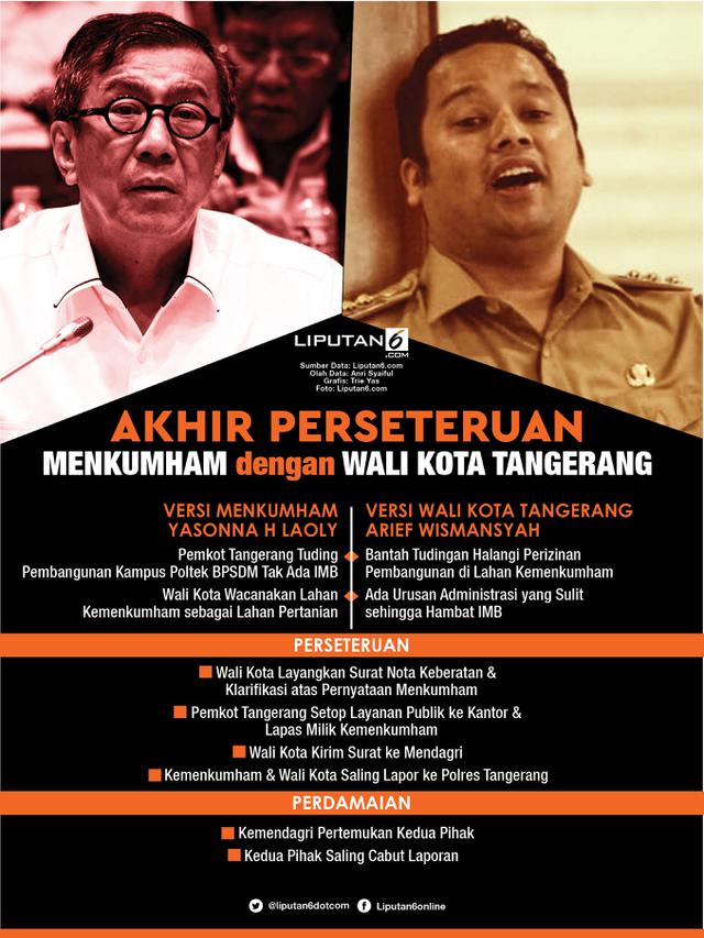 Infografis Akhir Perseteruan Menkumham dengan Wali Kota Tangerang
