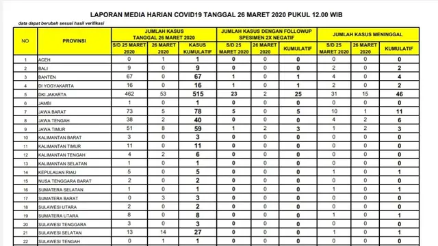 Corona, Virus Corona, Corona COVID-19, COVID-19, Corona di Indonesia, Indonesia Positif Corona