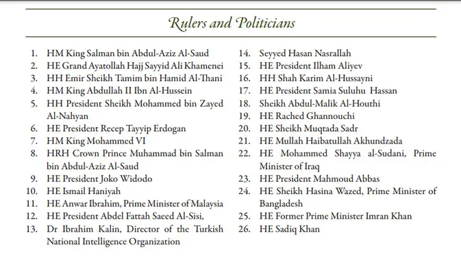 Presiden Indonesia Joko Widodo (Jokowi) juga masuk daftar The Top 50 and Honourable Mentions Listed by Category versi The Muslim 500. (The Muslim 500)