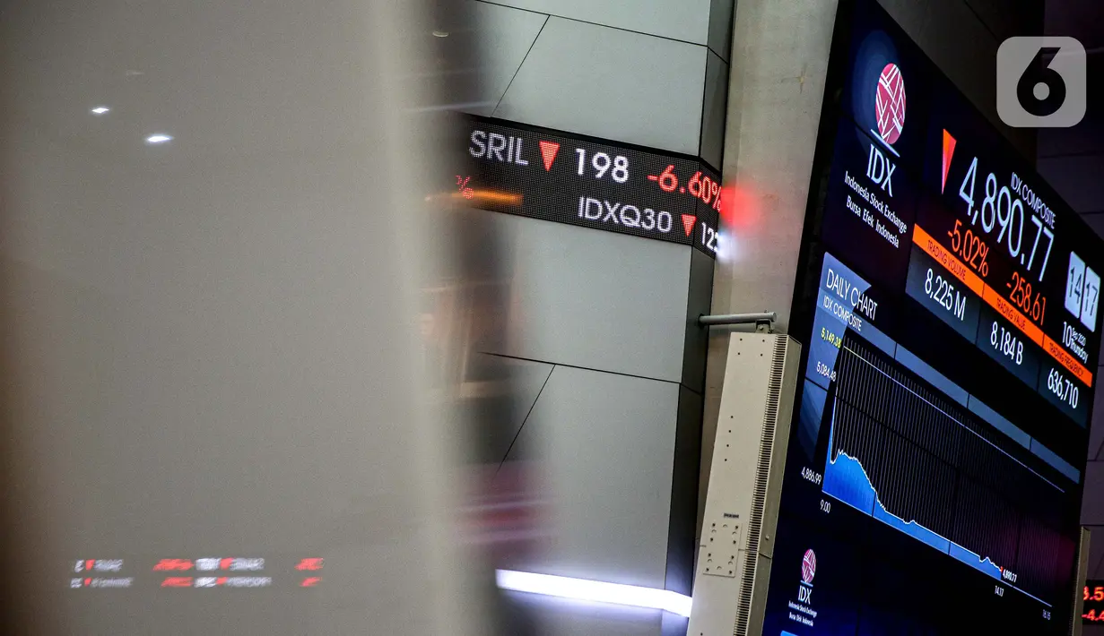 Pergerakan saham pada layar elektronik pergerakan saham di Bursa Efek Indonesia, Jakarta, Kamis (10/7/2020). IHSG pada perdagangan di BEI turun pada Kamis (10/9/2020) pada pukul 10.36 WIB IHSG turun tajam sebesar 5 persen pada level 4.892,87 atau turun 257,49 poin. (Liputan6.com/Faizal Fanani)
