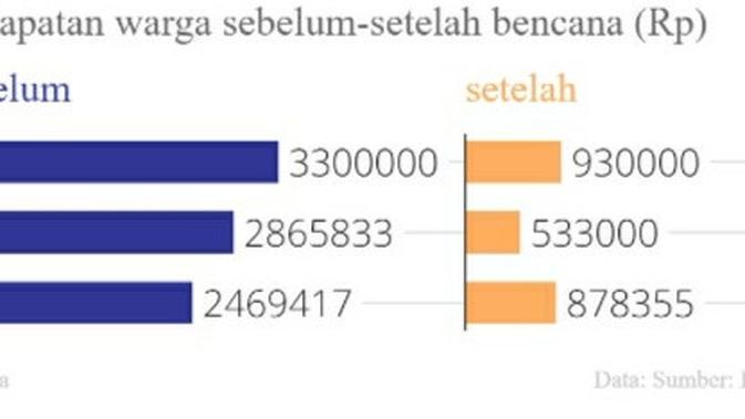 Grafis perubahan pendapatan warga sebelum dan setelah bencana berdasarkan data BPTP Sulteng yang rilis Juni, 2019. (Grafis: Heri Susanto/ Liputan6.com).