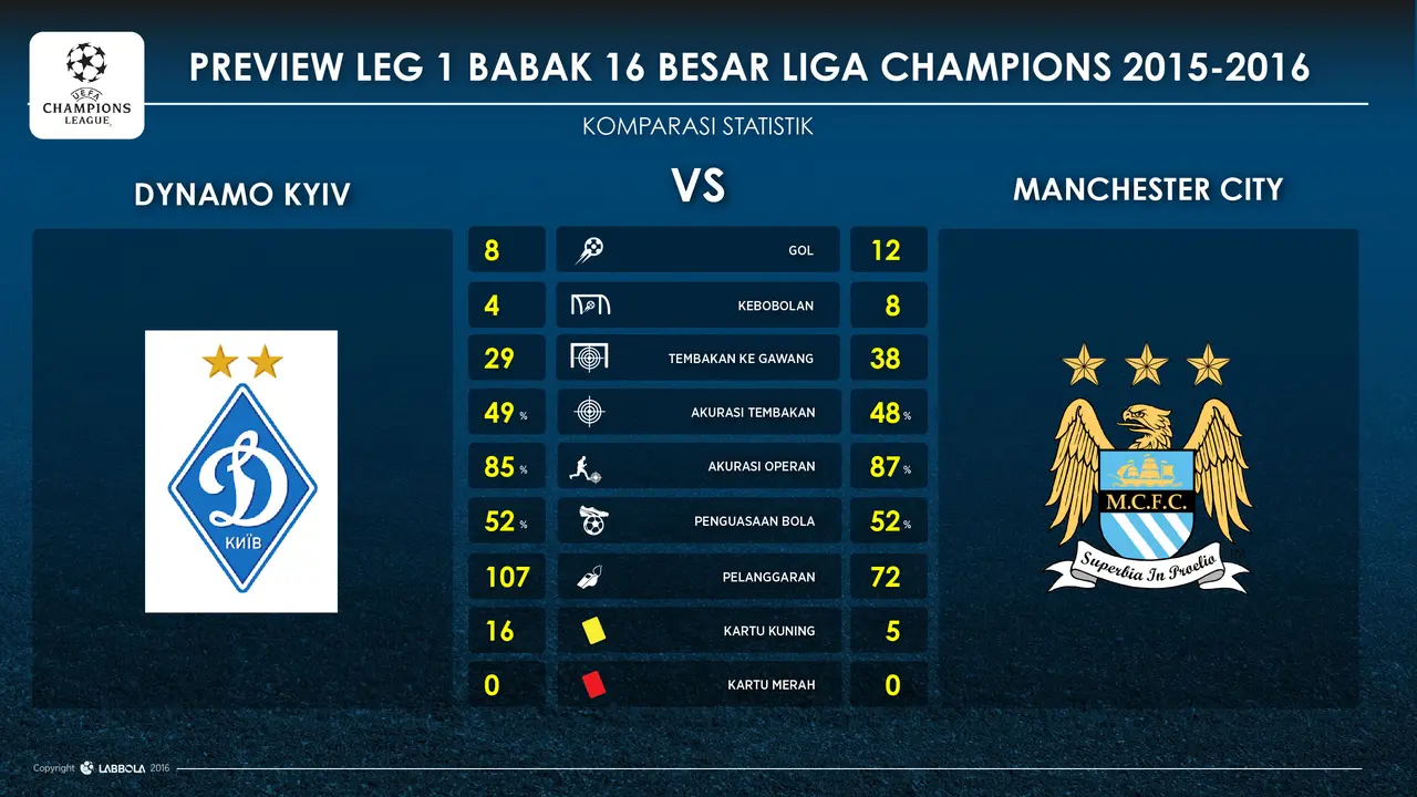 Kiev vs Man City