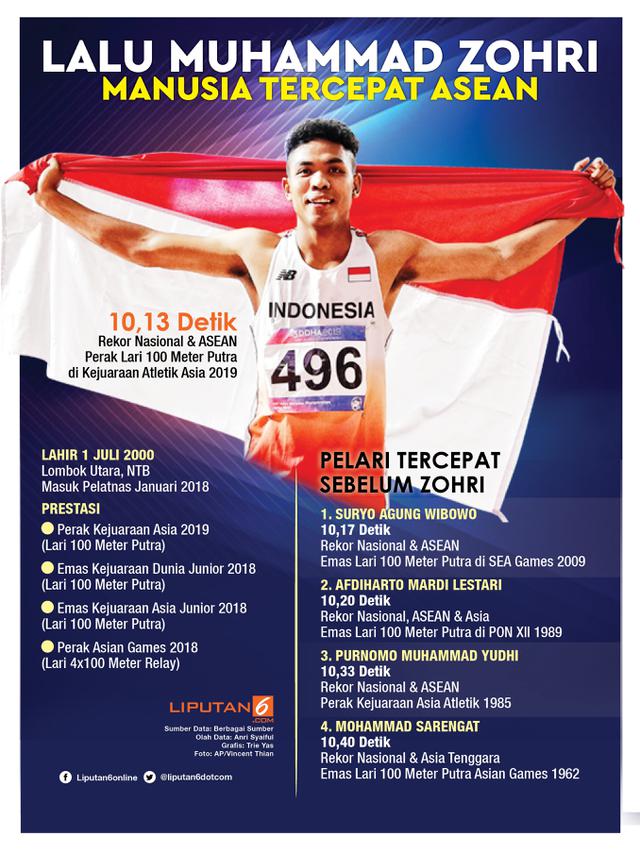 Infografis Lalu Muhammad Zohri, Manusia Tercepat ASEAN