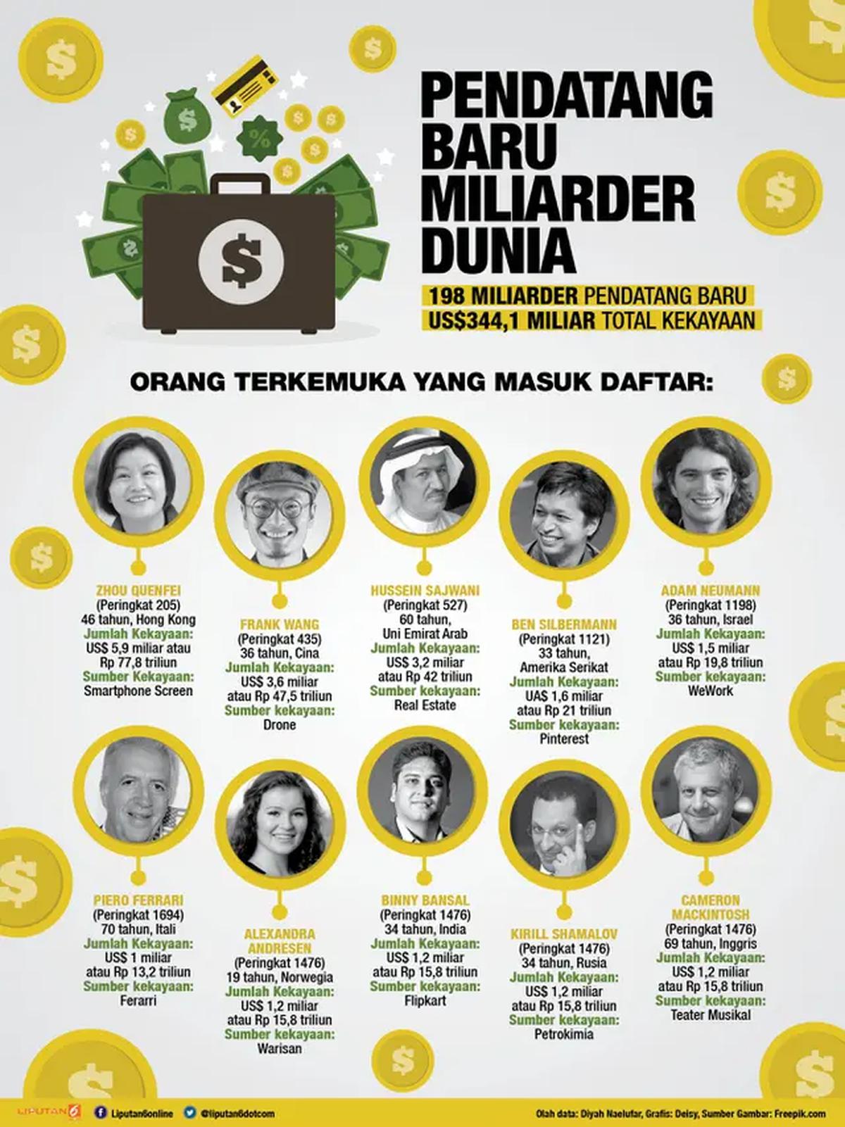 Pendatang baru miliarder dunia