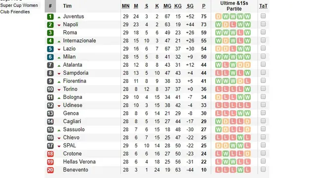 Klasemen Serie A, Liga Italia, AC Milan