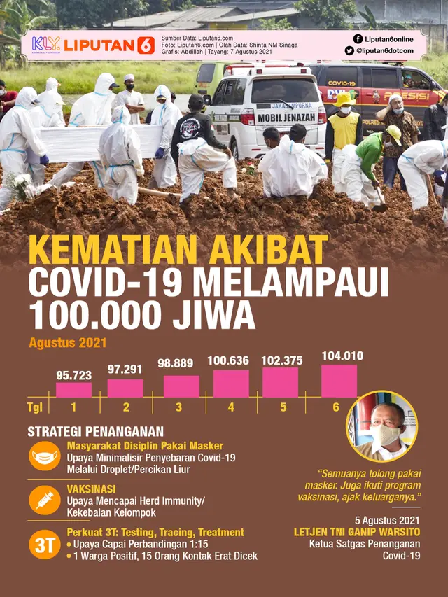 Infografis Kematian Akibat Covid-19 Melampaui 100.000 Jiwa