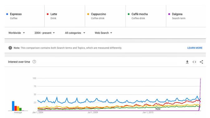 Tren pencarian dalgona dibandingkan dengan jenis kopi lain di Google Search. Kredit: Google