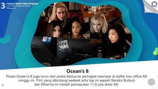 [Bintang] Jurassic World: Fallen Kingdom dan 5 Film Hollywood Terlaris Minggu Ini
