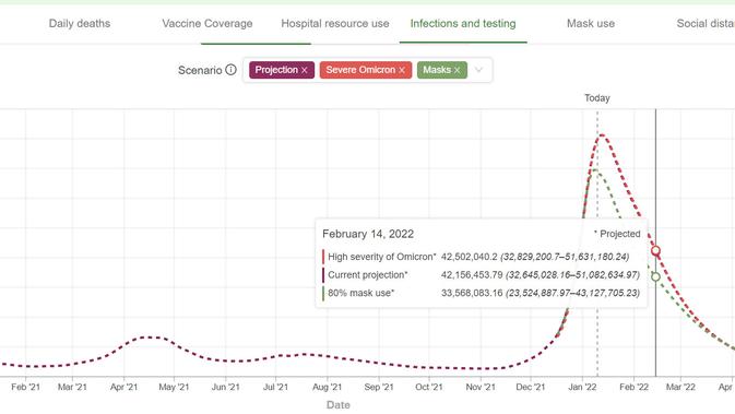 Prediksi pandemi COVID-19 di IHME, dikutip 10 Januari 2022.