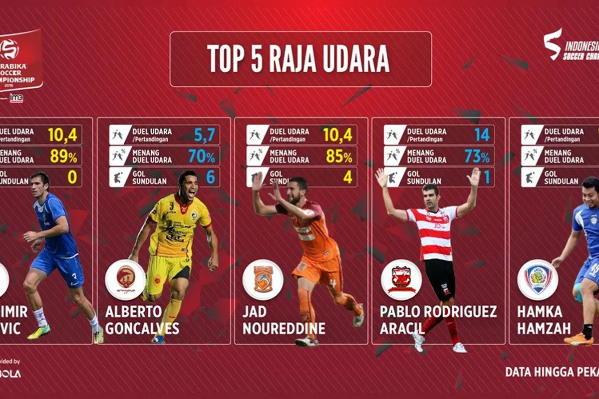 5 raja duel udara di TSC 2016