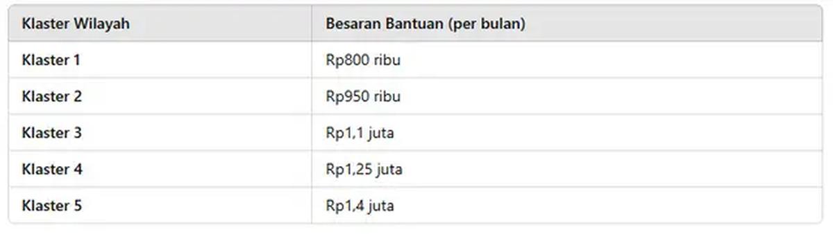 Bantuan Biaya Hidup (BBH) KIP Kuliah 2025 (Foto: Rizka Nur Laily Muallifa via ChatGPT I Data: berbagai sumber)