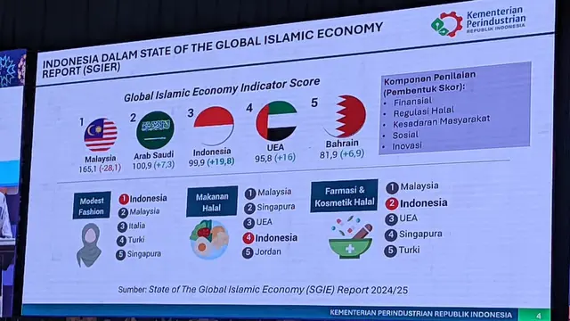Pemaparan data dari Global Islamic Economy Indicator (GIEI) periode 2024-2025.