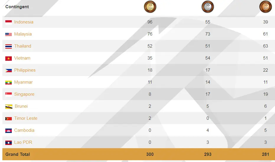 Klasemen ASEAN Para Games 2017, Jumat (22/9/2017).