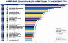 50 Proposal Pendanaan PKM Unhas Raih Dukungan Kemdiktisaintek 2026, Unhas Peringkat Kedua Nasional