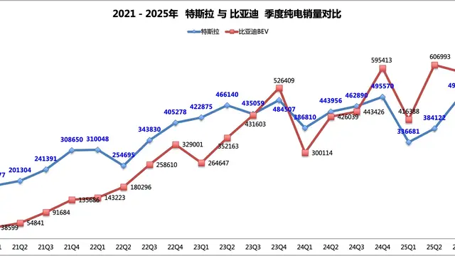 Counterpoint Research memproyeksikan BYD menguasai 15,7% pangsa pasar global mobil listrik murni pada akhir 2025 (Carnewschina)