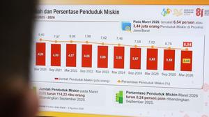 Kemiskinan Jawa Barat Turun Drastis Jadi 6,54 Persen, Namun Ketimpangan Pengeluaran Justru Meningkat
