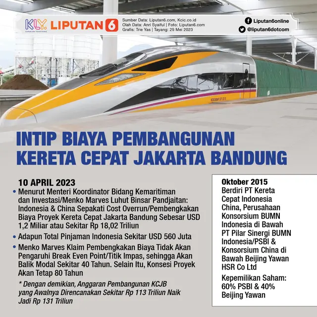<p>Infografis Intip Biaya Pembangunan Kereta Cepat Jakarta Bandung. (Liputan6.com/Trieyasni)</p>
