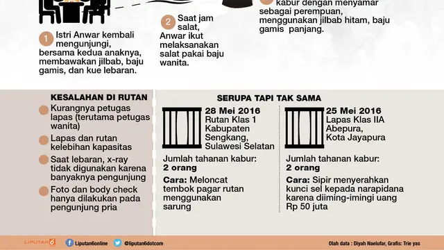 infografis napi Anwar kabur