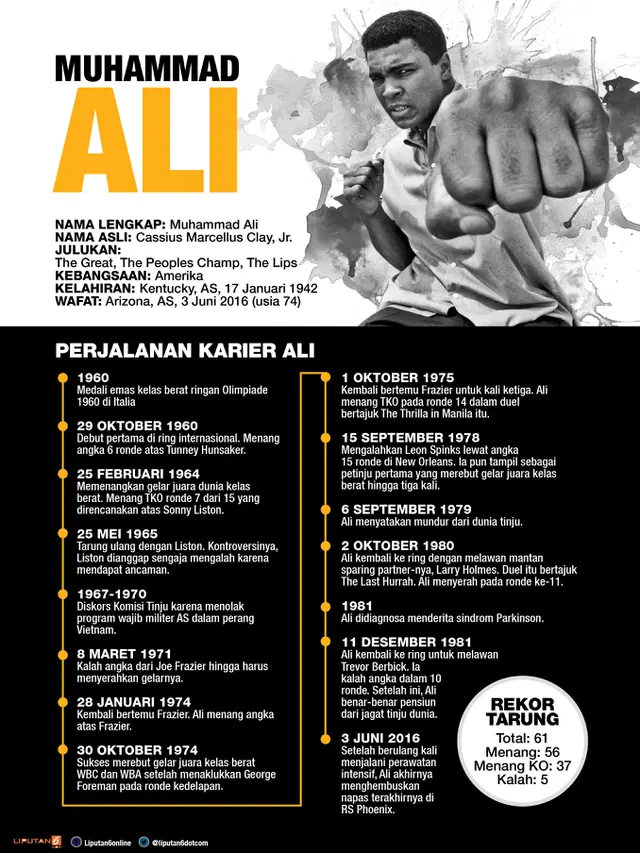 infografis Perjalanan karier muhammad ali
