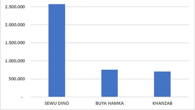 Diagram jumlah penonton film Indonesia yang dirilis jelang Lebaran 2023 termasuk Khanzab. (Foto: Dok. Twitter @bicaraboxoffice)