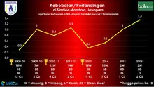 Statistik Persipura Jayapura saat bermain di Stadion Mandala sejak bergulirnya Liga Super Indonesia pada 2008. (Labbola)