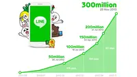 Pengguna Line di Seluruh Dunia Capai 300 Juta