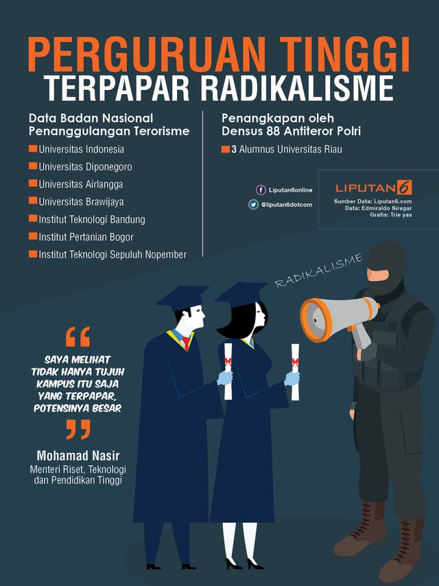 Infografis perguruan tinggi terpapar radikalisme