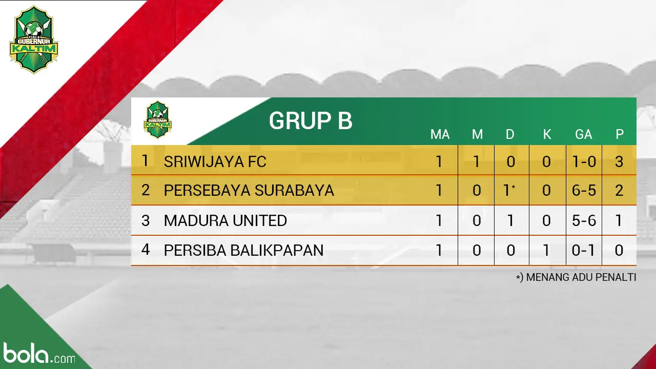 Klasemen Grup B, Piala Gunernur Kaltim pertandingan ke-2. (Bola.com/Dody Iryawan)
