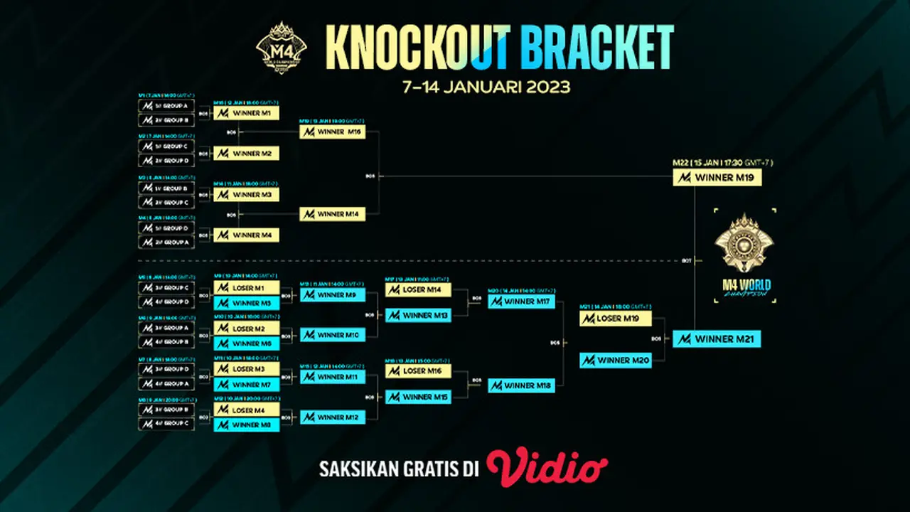 Live Streaming M4 World Championship Mobile Legends Bang-Bang Knockout di Vidio 7-14 Januari 2023