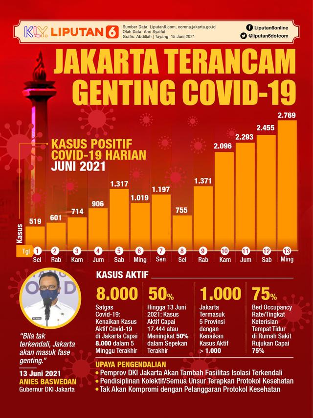 Infografis Jakarta Terancam Genting Covid-19. (Liputan6.com/Abdillah)