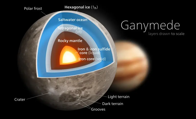 Ganymede. (Sumber Wikimedia Commons/Kelvinsong)
