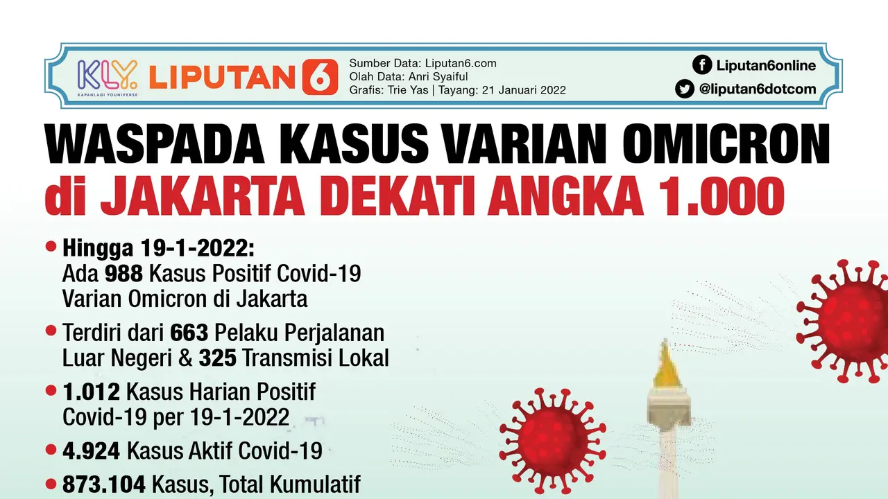 Infografis Waspada Kasus Varian Omicron di Jakarta Dekati Angka 1.000. (Liputan6.com/Trieyasni)