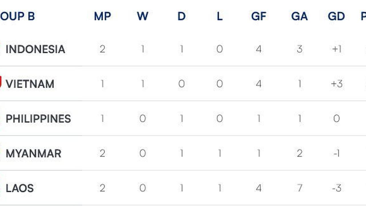 Klasemen Grup B Piala AFF 2024 (c) ASEAN Cup