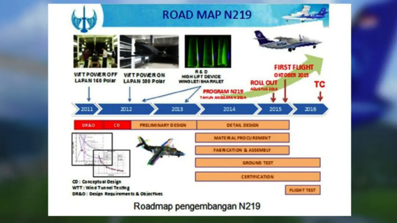 Road map pesawat N-219