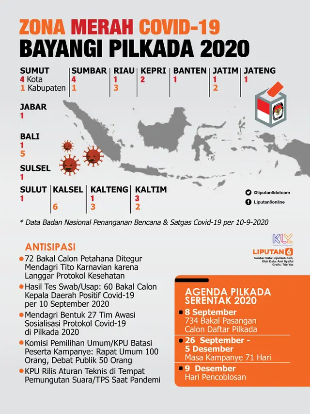 Infografis Zona Merah Covid-19 Bayangi Pilkada 2020. (Liputan6.com/Trieyasni)