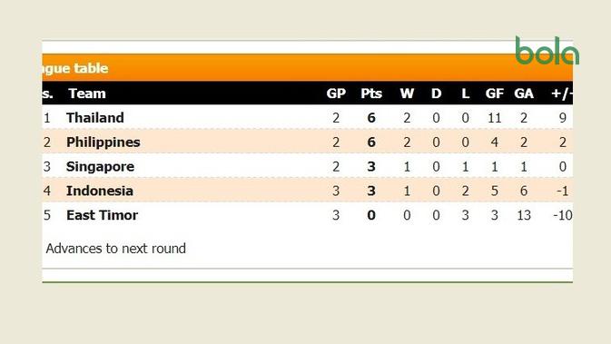 Klasemen Grup B Piala AFF 2018.