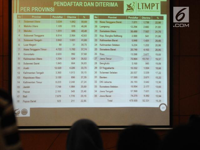 Ltmpt Sebut Tak Semua Daya Tampung Snmptn 2021 Terisi Begini Alasannya News Liputan6 Com