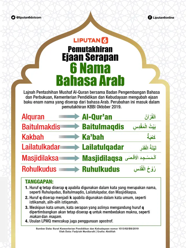 Infografis Pemutakhiran Ejaan Serapan 6 Nama Bahasa Arab
