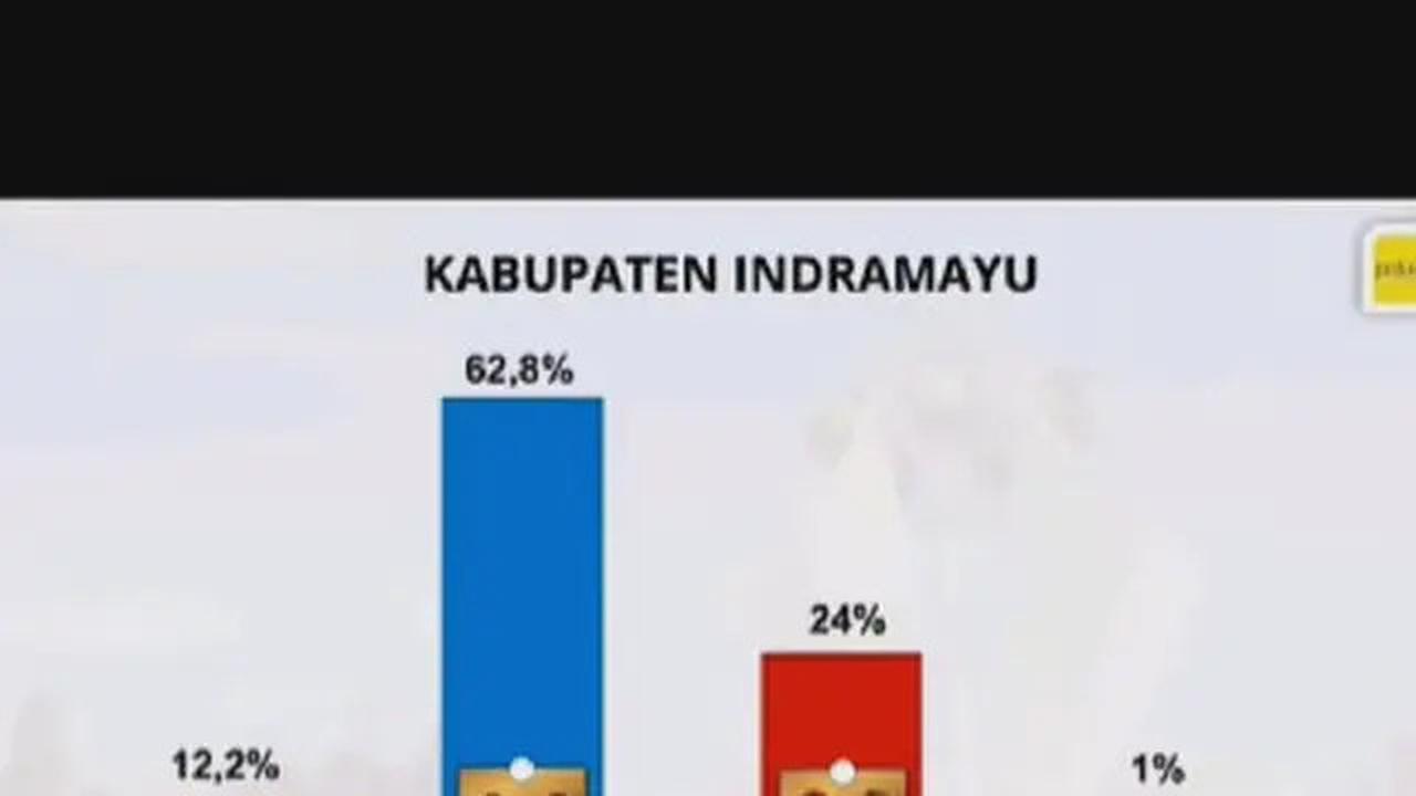 Hasil Quick Count Pilkada Indramayu 2024, Lucky Hakim Unggul Telak Bahkan Sudah Deklarasikan Kemenangan