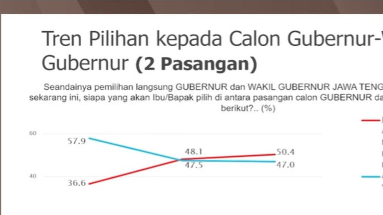 Hasil Survei SMRC Pilgub Jateng Bulan November