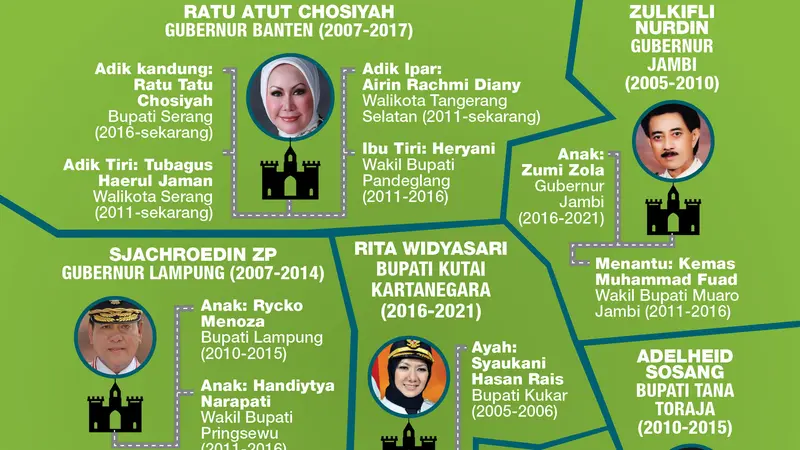 infografis dinasti politik di Indonesia