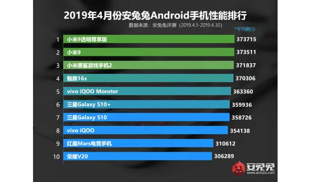 10 besar smartphone dengan benchmark terbaik