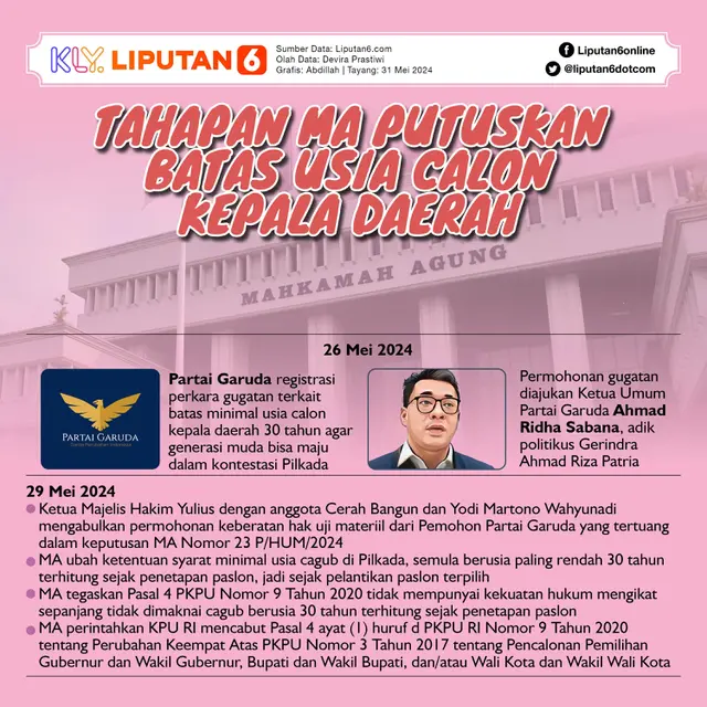 Infografis Tahapan MA Putuskan Batas Usia Calon Kepala Daerah
