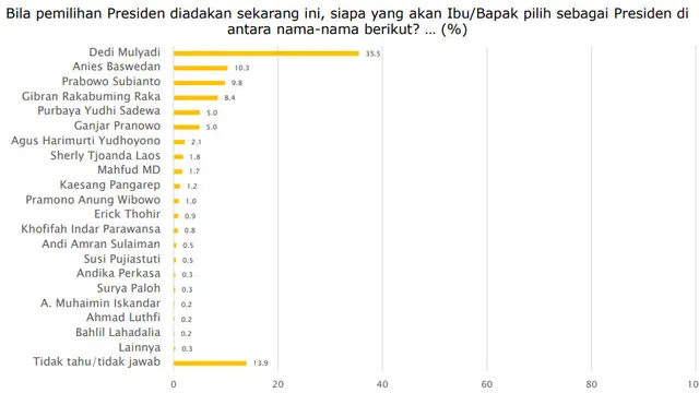 Survei Capres SMRC Terbaru