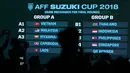 Hasil Drawing AFF Suzuki Cup 2018 di Hotel Mulia, Jakarta, Rabu (2/5/2018). Indonesia berada satu grup dengan Thailand. (Bola.com/Nick Hanoatubun)